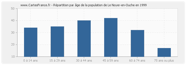 Répartition par âge de la population de Le Noyer-en-Ouche en 1999